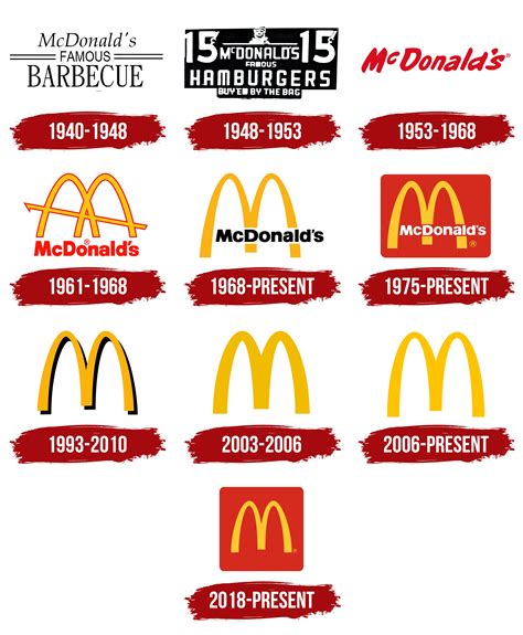 McDonalds Logo, symbol, meaning, history, PNG, .